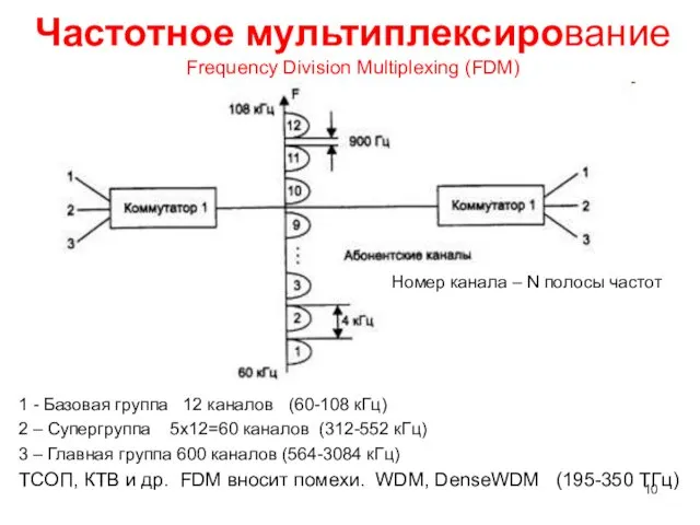 Частотное мультиплексирование Frequency Division Multiplexing (FDM) 1 - Базовая группа 12 каналов (60-108
