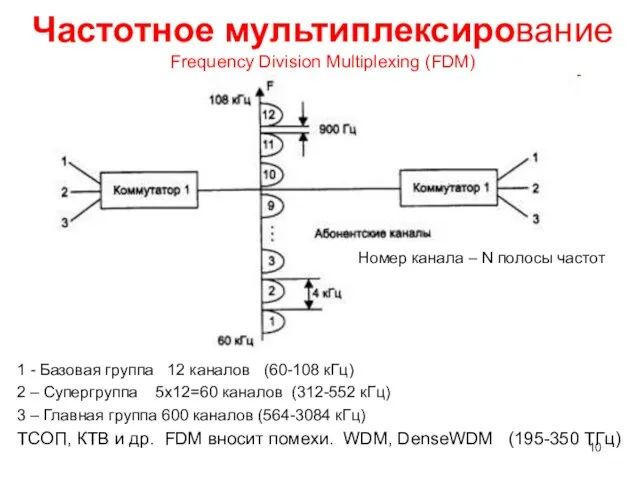 Частотное мультиплексирование Frequency Division Multiplexing (FDM) 1 - Базовая группа