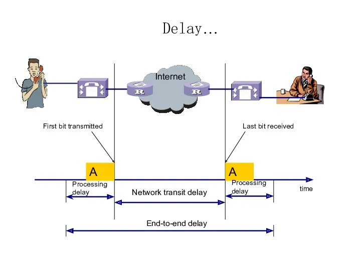 Delay… Internet A A First bit transmitted Last bit received Processing delay Processing