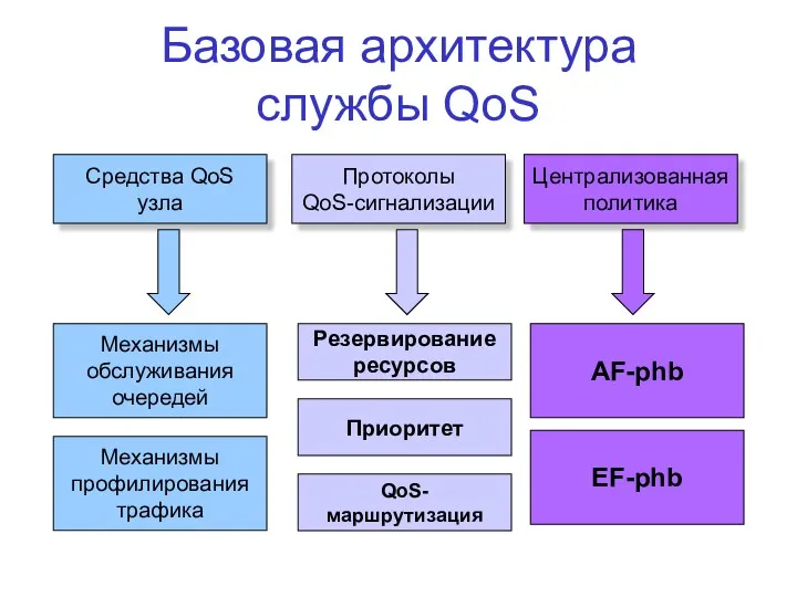 Базовая архитектура службы QoS Средства QoS узла Протоколы QoS-сигнализации Централизованная политика Механизмы обслуживания