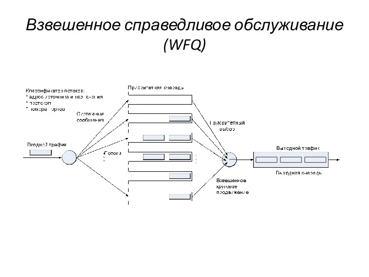 Взвешенное справедливое обслуживание (WFQ)