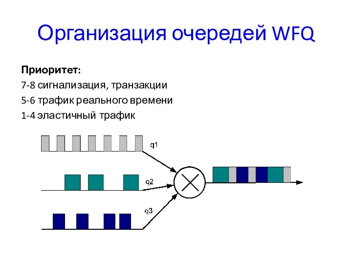 Организация очередей WFQ Приоритет: 7-8 сигнализация, транзакции 5-6 трафик реального времени 1-4 эластичный трафик