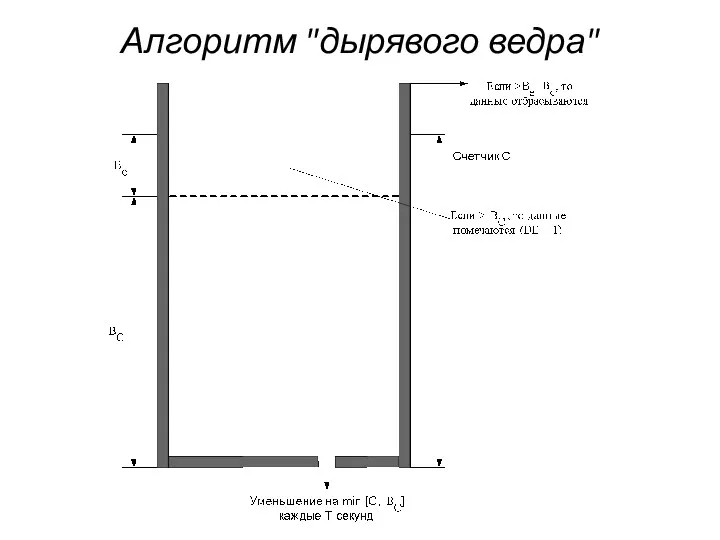 Алгоритм "дырявого ведра"