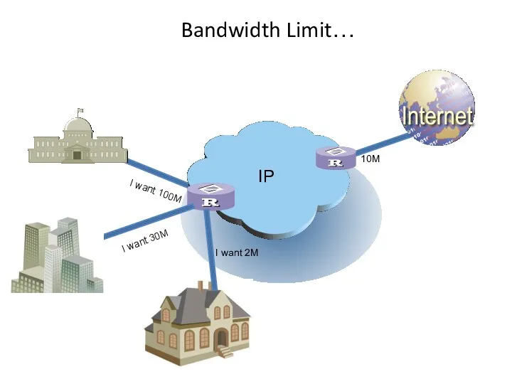 Bandwidth Limit… IP I want 100M I want 30M I want 2M 10M