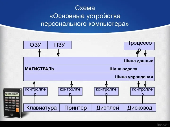 Схема «Основные устройства персонального компьютера» ОЗУ ПЗУ Процессор Шина данных