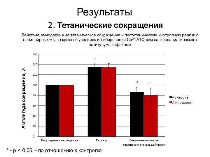 Результаты 2. Тетанические сокращения Действие амиодарона на тетаническое сокращение и