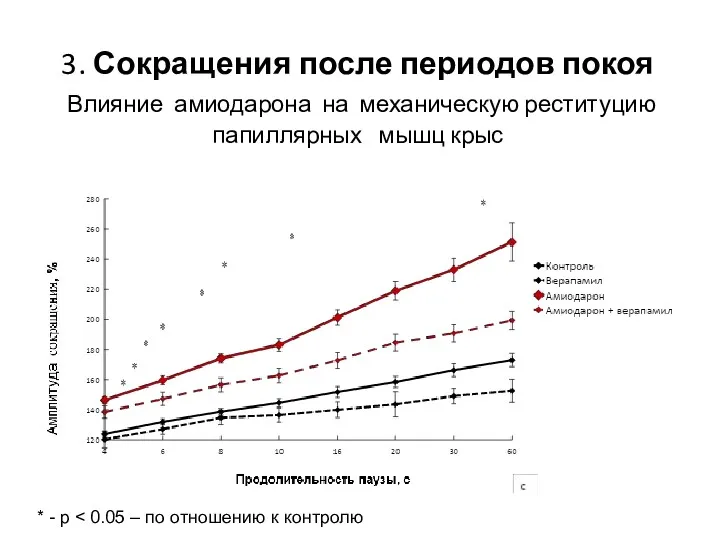 3. Сокращения после периодов покоя Влияние амиодарона на механическую реституцию папиллярных мышц крыс * - р