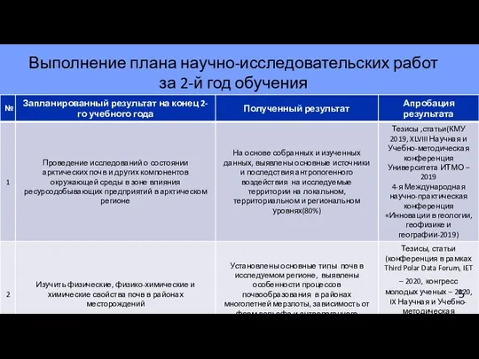 Выполнение плана научно-исследовательских работ за 2-й год обучения