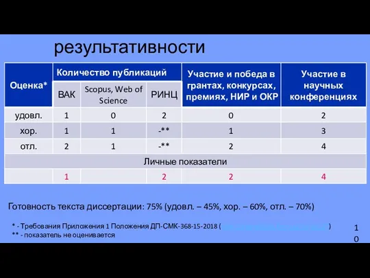 Готовность текста диссертации: 75% (удовл. – 45%, хор. – 60%,