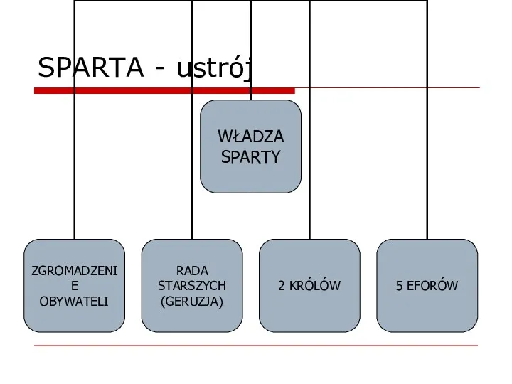 SPARTA - ustrój