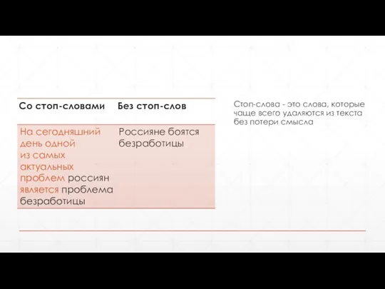 Стоп-слова - это слова, которые чаще всего удаляются из текста без потери смысла