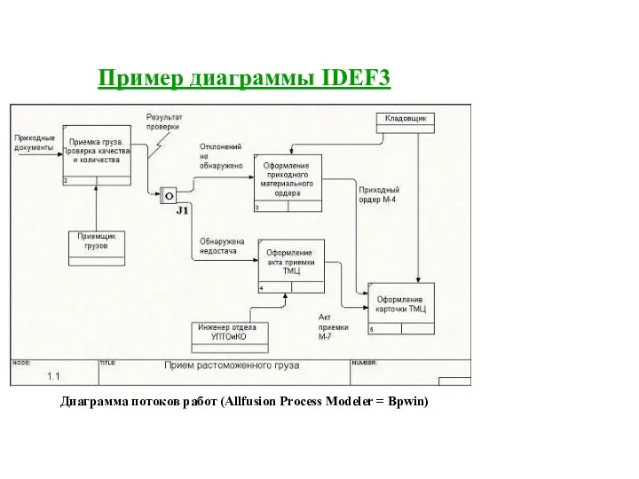 Пример диаграммы IDEF3 Диаграмма потоков работ (Allfusion Process Modeler = Bpwin)