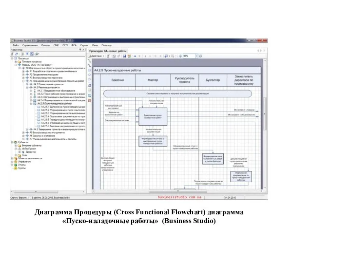 Диаграмма Процедуры (Cross Functional Flowchart) диаграмма «Пуско-наладочные работы» (Business Studio)