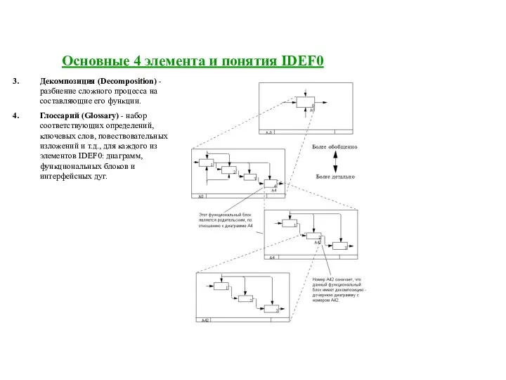 Основные 4 элемента и понятия IDEF0 Декомпозиция (Decomposition) - разбиение сложного процесса на