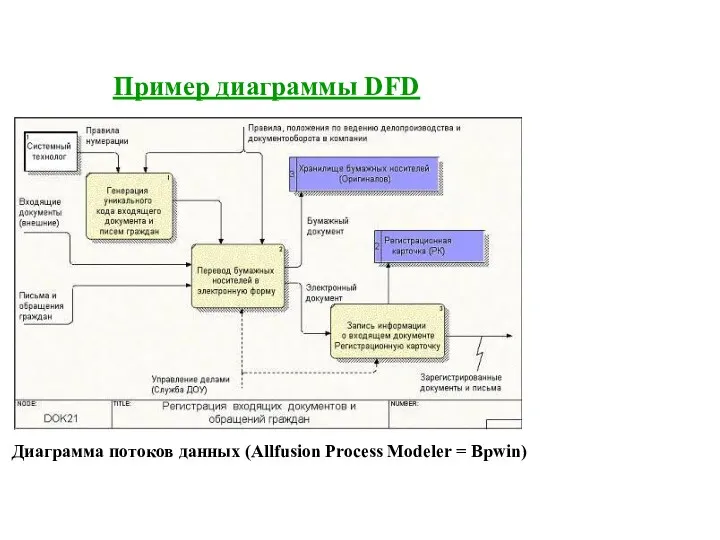 Пример диаграммы DFD Диаграмма потоков данных (Allfusion Process Modeler = Bpwin)