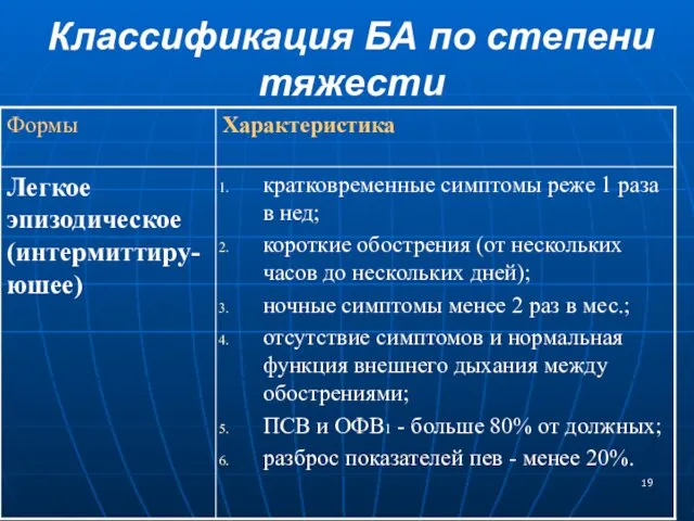 Классификация БА по степени тяжести