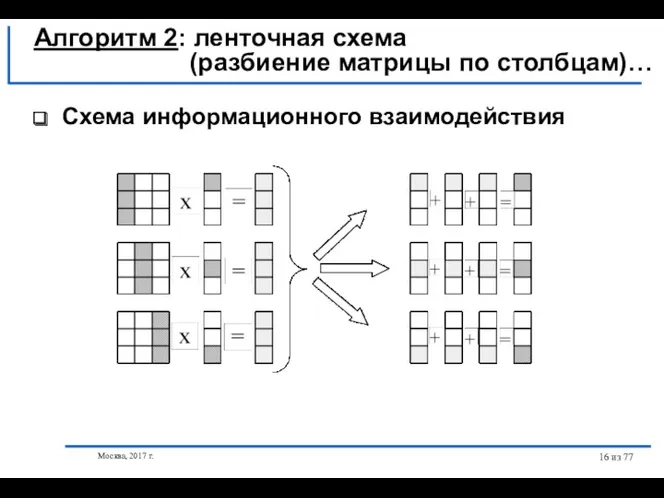 Москва, 2017 г. из 77 Схема информационного взаимодействия Алгоритм 2: ленточная схема (разбиение матрицы по столбцам)…