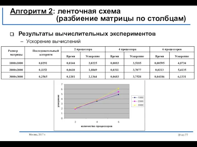 Москва, 2017 г. из 77 Результаты вычислительных экспериментов Ускорение вычислений