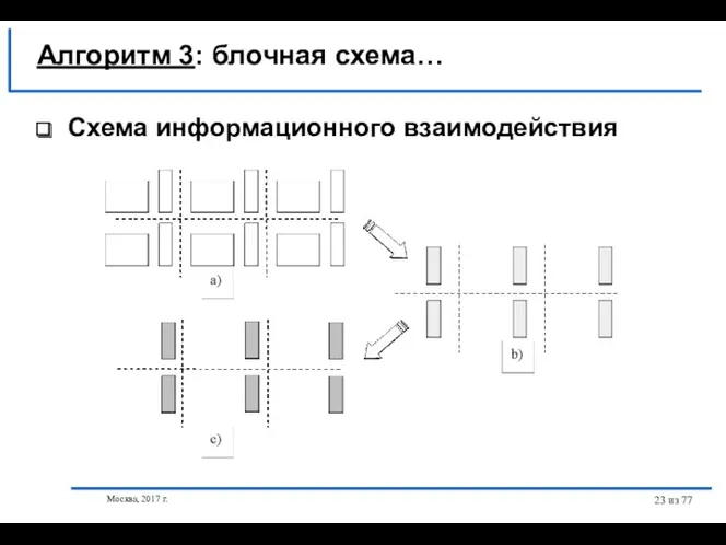 Москва, 2017 г. из 77 Схема информационного взаимодействия Алгоритм 3: блочная схема…