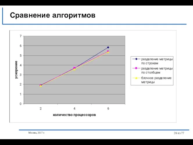 Москва, 2017 г. из 77 Сравнение алгоритмов