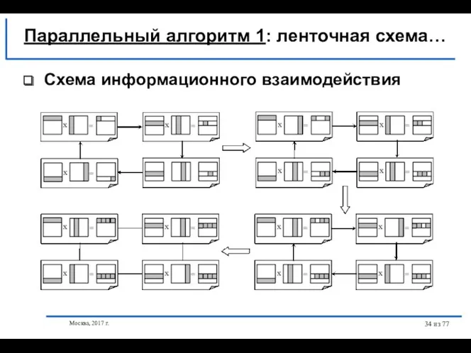 Москва, 2017 г. из 77 Схема информационного взаимодействия Параллельный алгоритм 1: ленточная схема…