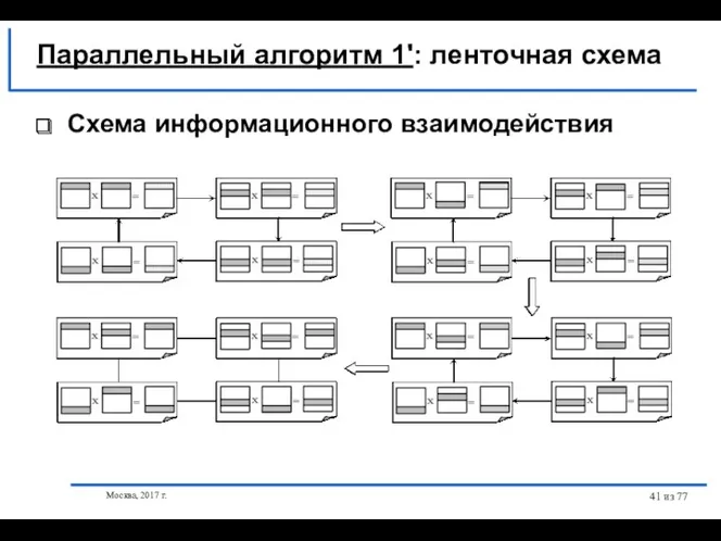 Москва, 2017 г. из 77 Параллельный алгоритм 1': ленточная схема Схема информационного взаимодействия