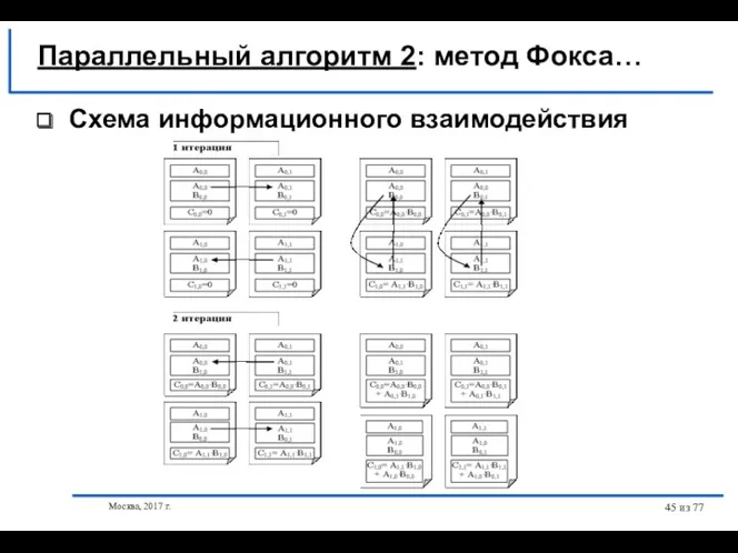 Москва, 2017 г. из 77 Схема информационного взаимодействия Параллельный алгоритм 2: метод Фокса…