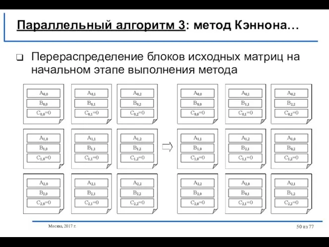 Москва, 2017 г. из 77 Перераспределение блоков исходных матриц на