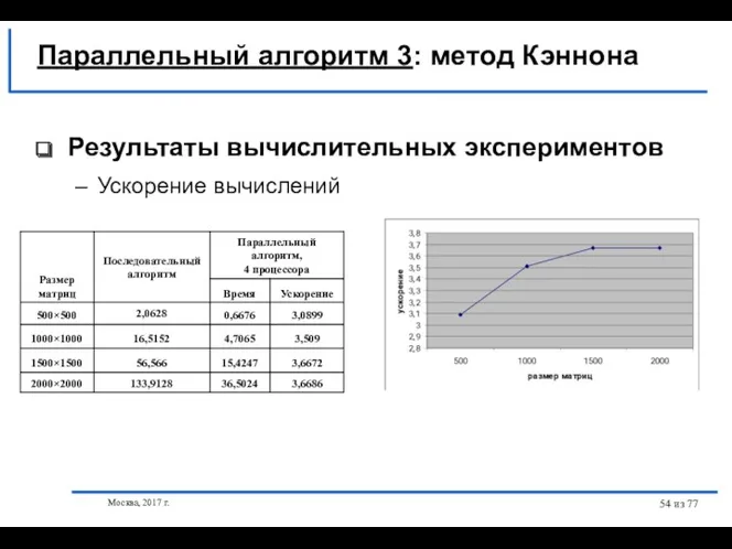 Москва, 2017 г. из 77 Результаты вычислительных экспериментов Ускорение вычислений Параллельный алгоритм 3: метод Кэннона