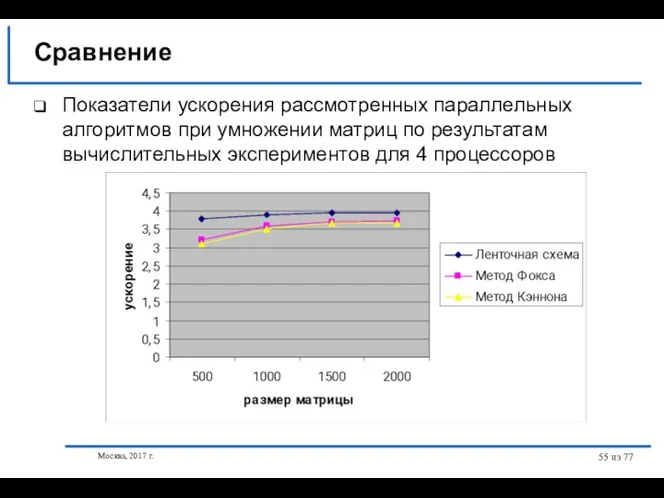 Москва, 2017 г. из 77 Показатели ускорения рассмотренных параллельных алгоритмов