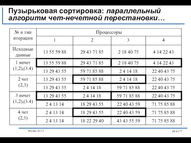 Москва, 2017 г. из 77 Пузырьковая сортировка: параллельный алгоритм чет-нечетной перестановки…