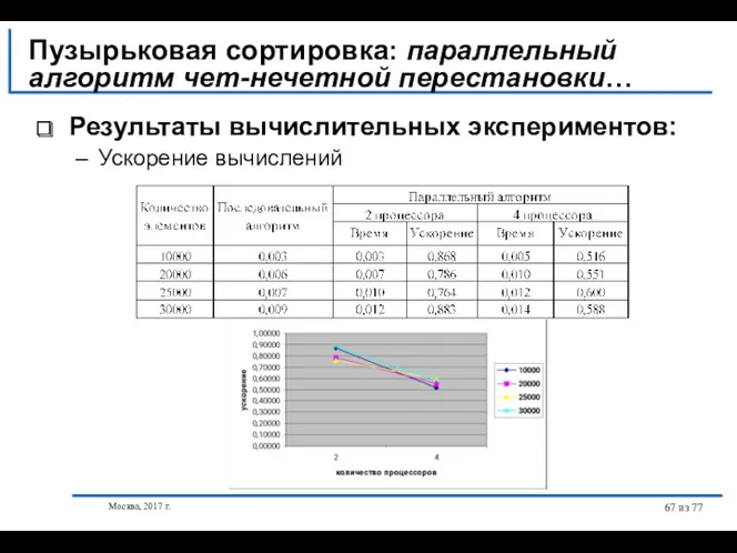 Москва, 2017 г. из 77 Результаты вычислительных экспериментов: Ускорение вычислений Пузырьковая сортировка: параллельный алгоритм чет-нечетной перестановки…