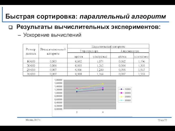 Москва, 2017 г. из 77 Результаты вычислительных экспериментов: Ускорение вычислений Быстрая сортировка: параллельный алгоритм