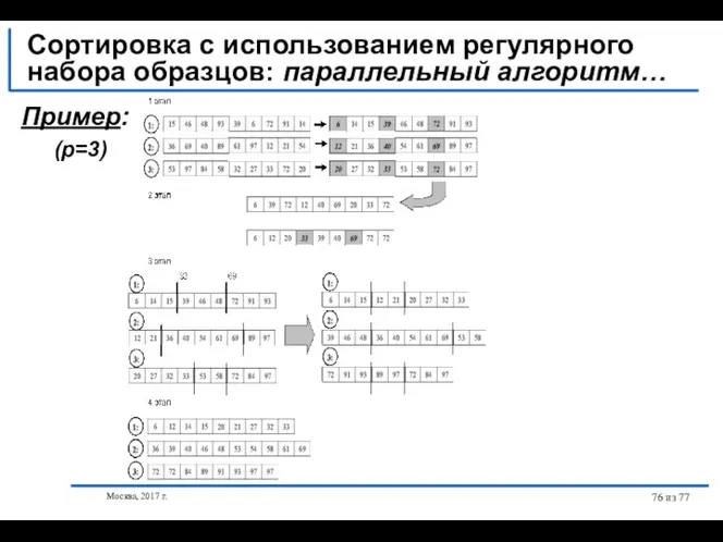 Москва, 2017 г. из 77 Сортировка с использованием регулярного набора образцов: параллельный алгоритм… Пример: (p=3)