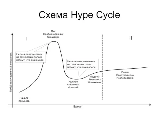 Схема Hype Cycle