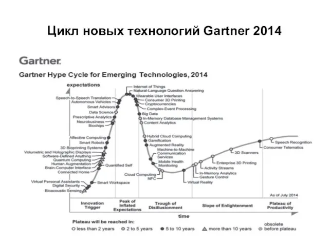 Цикл новых технологий Gartner 2014