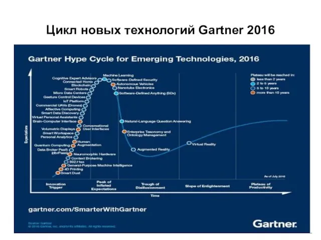 Цикл новых технологий Gartner 2016