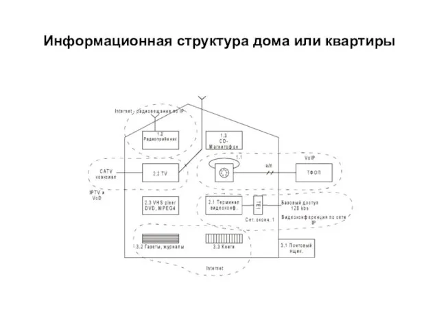 Информационная структура дома или квартиры