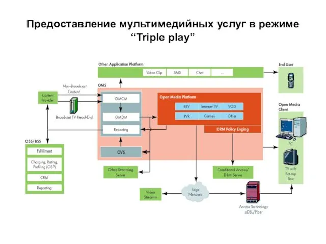 Предоставление мультимедийных услуг в режиме “Triple play”