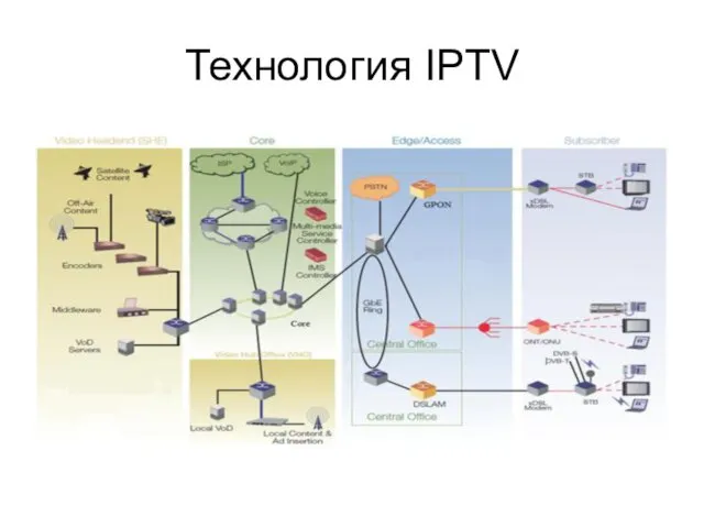 Технология IPTV