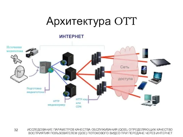 Архитектура OTT ИССЛЕДОВАНИЕ ПАРАМЕТРОВ КАЧЕСТВА ОБСЛУЖИВАНИЯ (QOS), ОПРЕДЕЛЯЮЩИХ КАЧЕСТВО ВОСПРИЯТИЯ