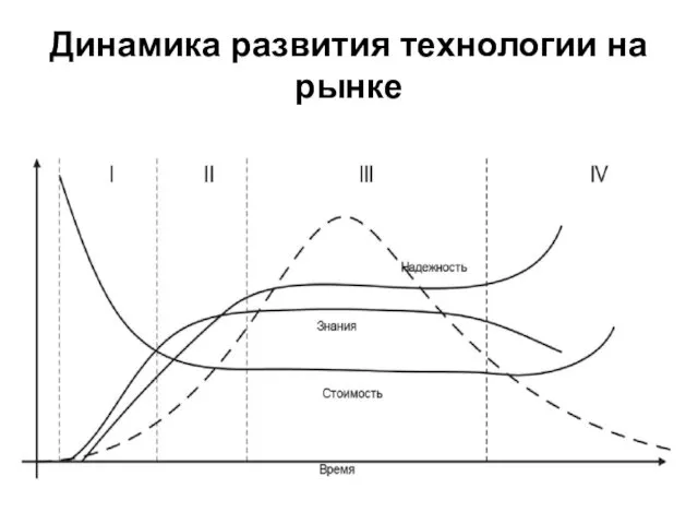 Динамика развития технологии на рынке