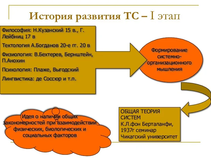 История развития ТС – I этап Формирование системно-организационного мышления Философия: