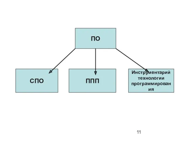 СПО ППП Инструментарий технологии программирования ПО