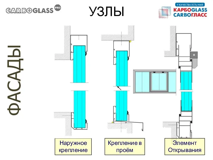 Крепление в проём Наружное крепление Элемент Открывания ФАСАДЫ УЗЛЫ