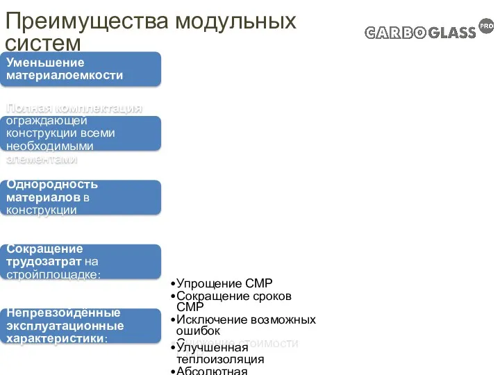 Преимущества модульных систем Уменьшение материалоемкости Полная комплектация ограждающей конструкции всеми