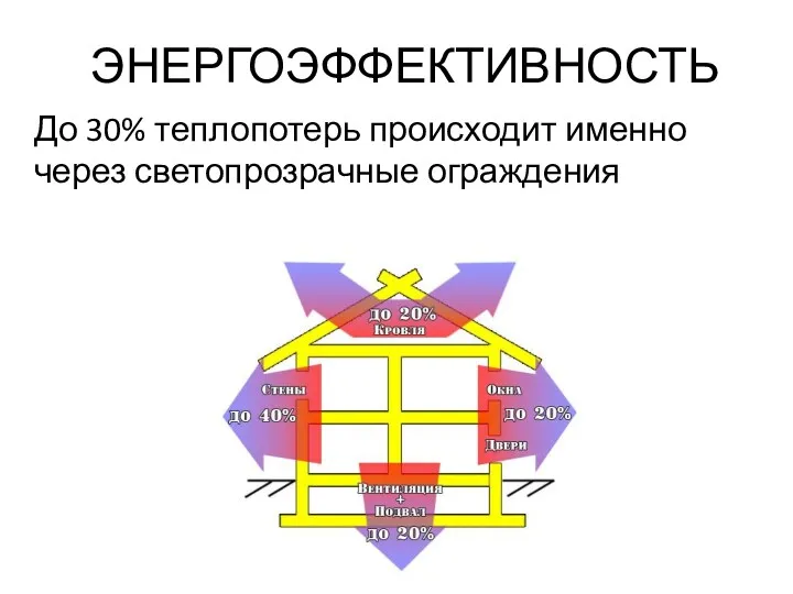 ЭНЕРГОЭФФЕКТИВНОСТЬ До 30% теплопотерь происходит именно через светопрозрачные ограждения