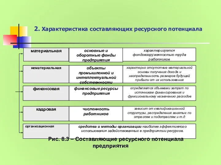 2. Характеристика составляющих ресурсного потенциала материальная характеризуется фондовооруженностью труда работников