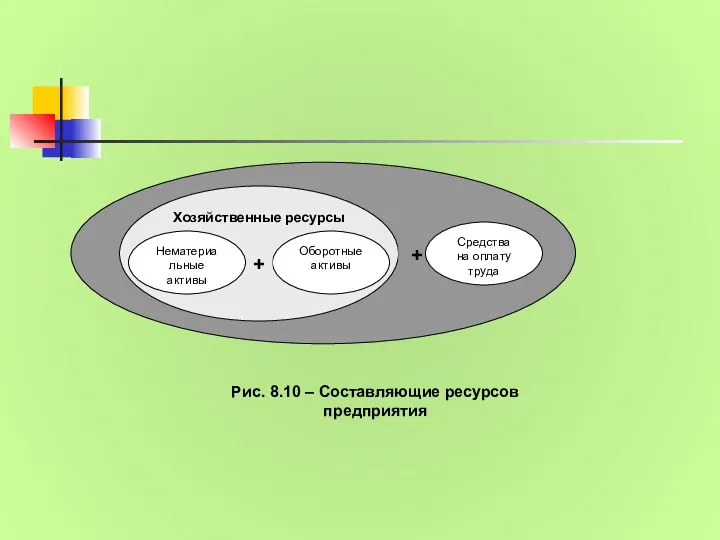 Рис. 8.10 – Составляющие ресурсов предприятия