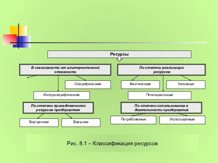 Рис. 8.1 – Классификация ресурсов